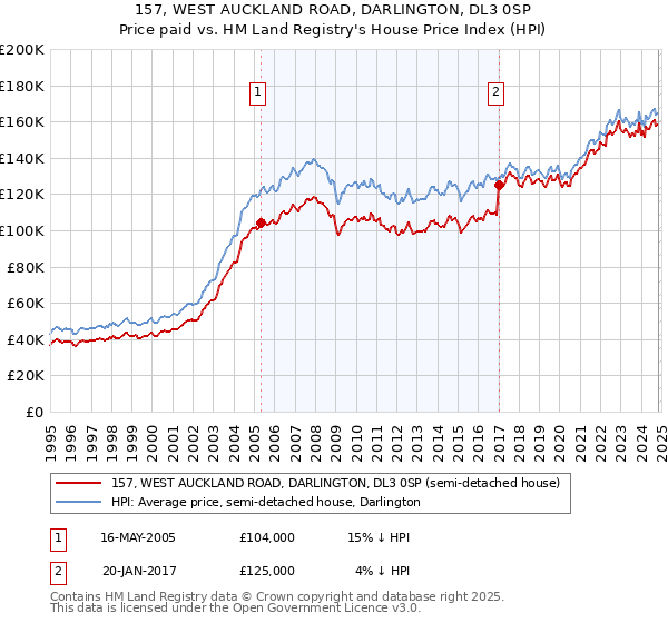 157, WEST AUCKLAND ROAD, DARLINGTON, DL3 0SP: Price paid vs HM Land Registry's House Price Index