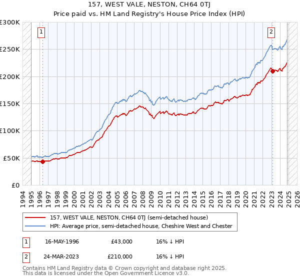 157, WEST VALE, NESTON, CH64 0TJ: Price paid vs HM Land Registry's House Price Index