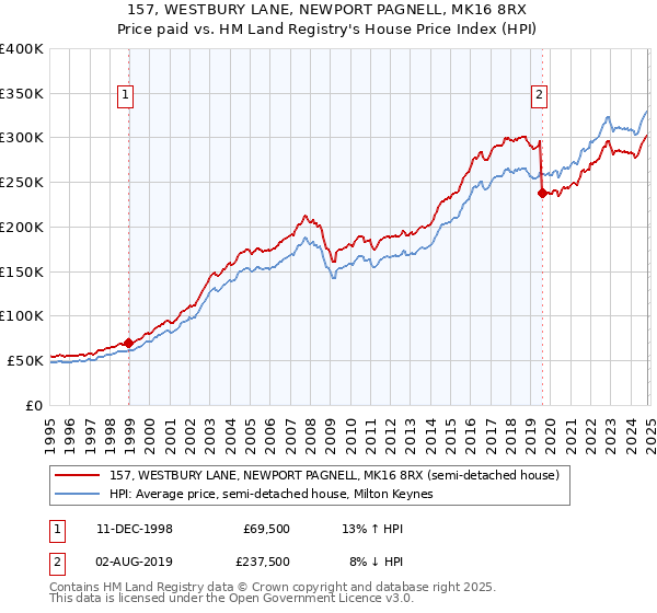 157, WESTBURY LANE, NEWPORT PAGNELL, MK16 8RX: Price paid vs HM Land Registry's House Price Index