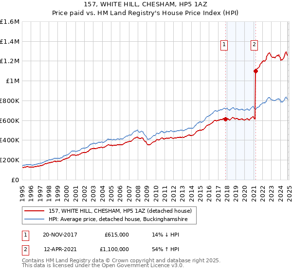 157, WHITE HILL, CHESHAM, HP5 1AZ: Price paid vs HM Land Registry's House Price Index