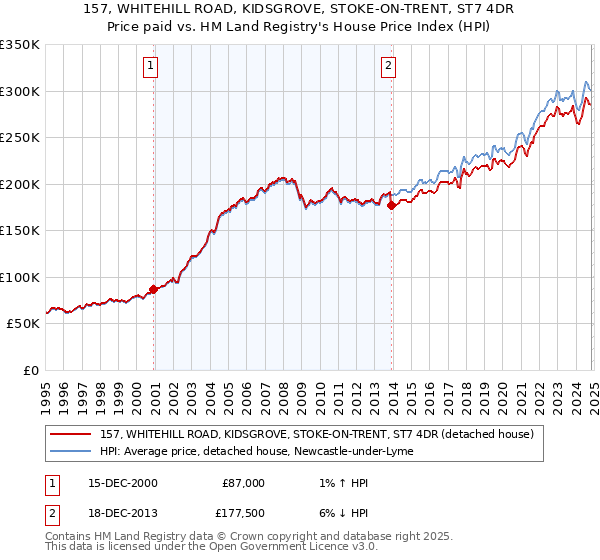 157, WHITEHILL ROAD, KIDSGROVE, STOKE-ON-TRENT, ST7 4DR: Price paid vs HM Land Registry's House Price Index