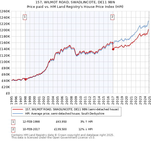 157, WILMOT ROAD, SWADLINCOTE, DE11 9BN: Price paid vs HM Land Registry's House Price Index