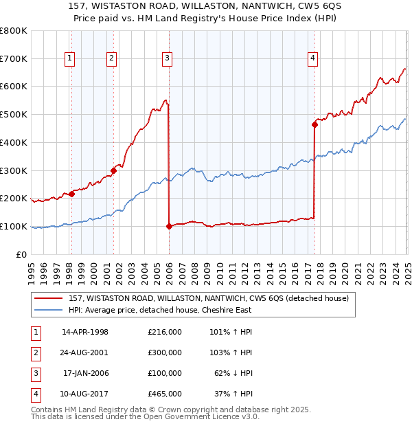 157, WISTASTON ROAD, WILLASTON, NANTWICH, CW5 6QS: Price paid vs HM Land Registry's House Price Index