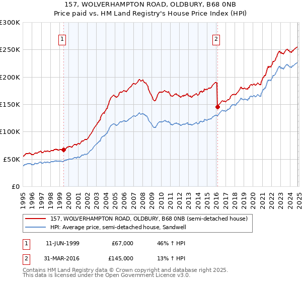 157, WOLVERHAMPTON ROAD, OLDBURY, B68 0NB: Price paid vs HM Land Registry's House Price Index