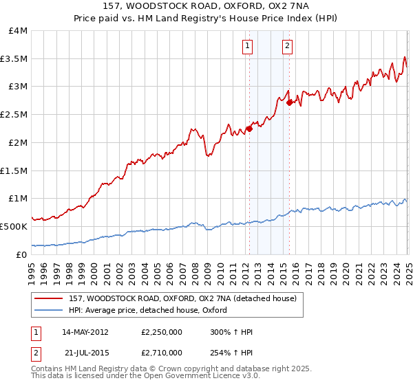 157, WOODSTOCK ROAD, OXFORD, OX2 7NA: Price paid vs HM Land Registry's House Price Index