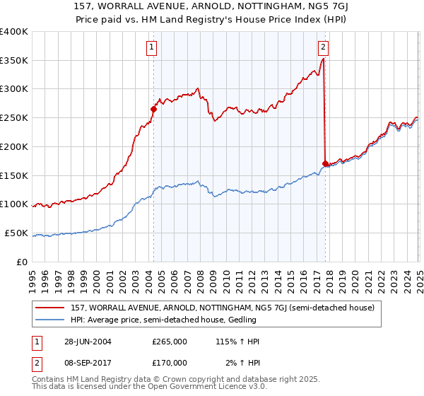 157, WORRALL AVENUE, ARNOLD, NOTTINGHAM, NG5 7GJ: Price paid vs HM Land Registry's House Price Index