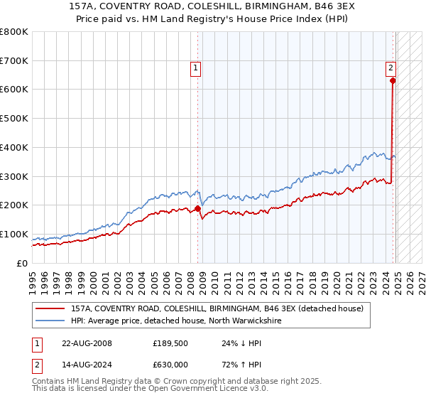 157A, COVENTRY ROAD, COLESHILL, BIRMINGHAM, B46 3EX: Price paid vs HM Land Registry's House Price Index