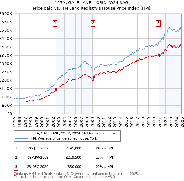 157A, GALE LANE, YORK, YO24 3AG: Price paid vs HM Land Registry's House Price Index