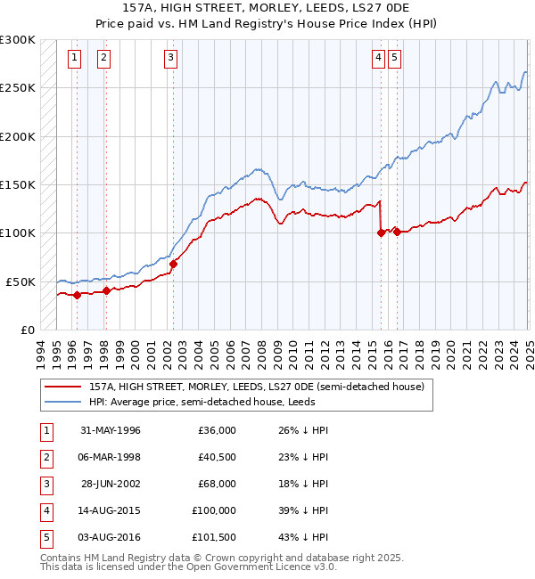 157A, HIGH STREET, MORLEY, LEEDS, LS27 0DE: Price paid vs HM Land Registry's House Price Index