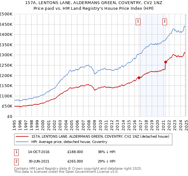 157A, LENTONS LANE, ALDERMANS GREEN, COVENTRY, CV2 1NZ: Price paid vs HM Land Registry's House Price Index