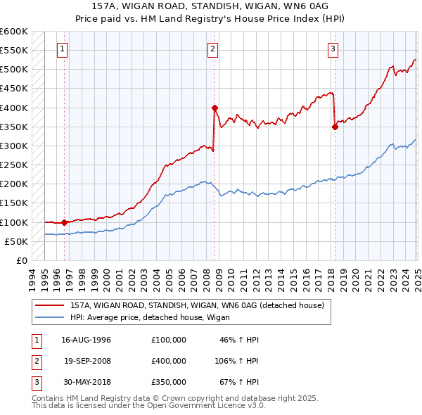 157A, WIGAN ROAD, STANDISH, WIGAN, WN6 0AG: Price paid vs HM Land Registry's House Price Index