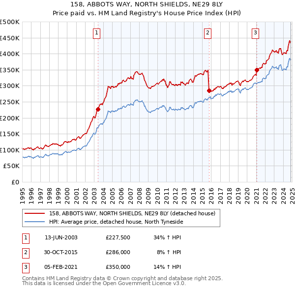 158, ABBOTS WAY, NORTH SHIELDS, NE29 8LY: Price paid vs HM Land Registry's House Price Index