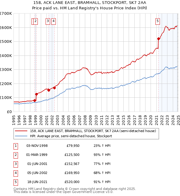 158, ACK LANE EAST, BRAMHALL, STOCKPORT, SK7 2AA: Price paid vs HM Land Registry's House Price Index