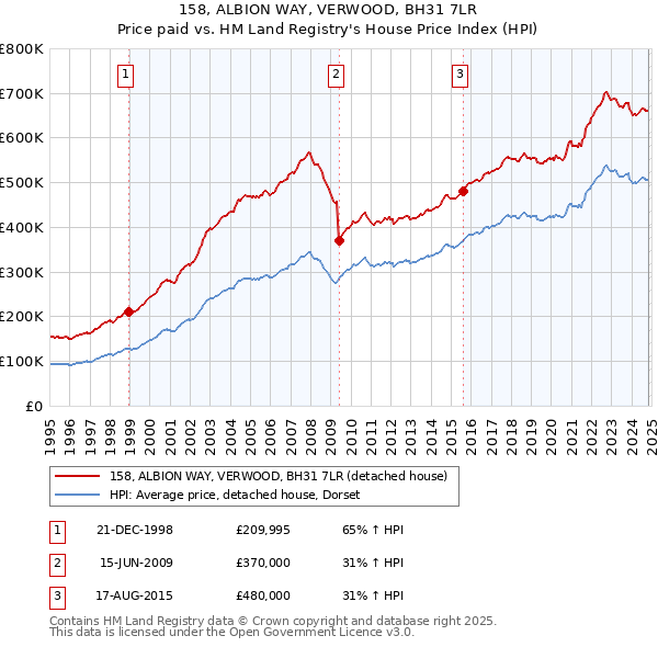 158, ALBION WAY, VERWOOD, BH31 7LR: Price paid vs HM Land Registry's House Price Index