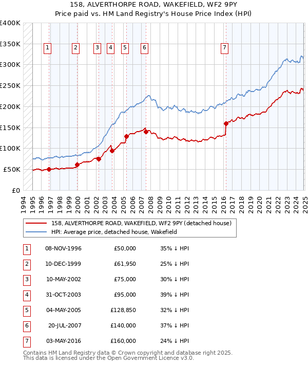 158, ALVERTHORPE ROAD, WAKEFIELD, WF2 9PY: Price paid vs HM Land Registry's House Price Index