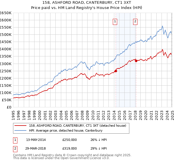 158, ASHFORD ROAD, CANTERBURY, CT1 3XT: Price paid vs HM Land Registry's House Price Index