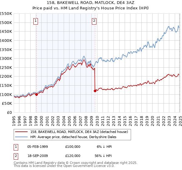 158, BAKEWELL ROAD, MATLOCK, DE4 3AZ: Price paid vs HM Land Registry's House Price Index