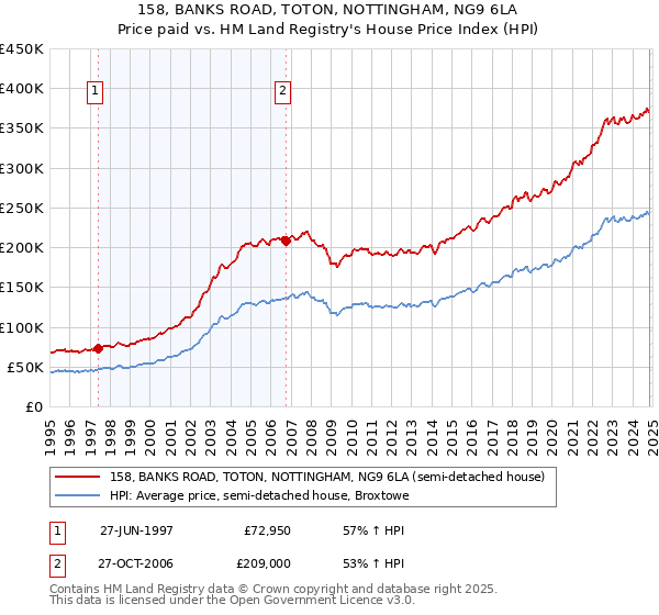 158, BANKS ROAD, TOTON, NOTTINGHAM, NG9 6LA: Price paid vs HM Land Registry's House Price Index