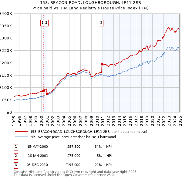 158, BEACON ROAD, LOUGHBOROUGH, LE11 2RB: Price paid vs HM Land Registry's House Price Index