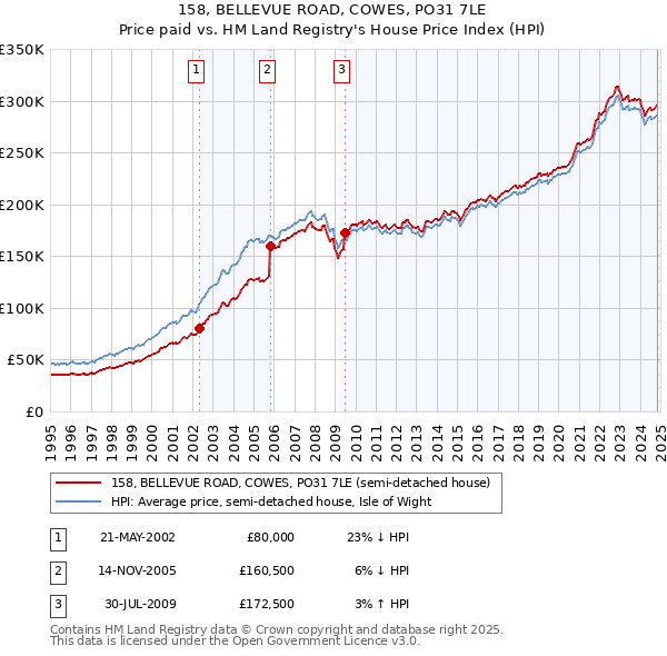 158, BELLEVUE ROAD, COWES, PO31 7LE: Price paid vs HM Land Registry's House Price Index