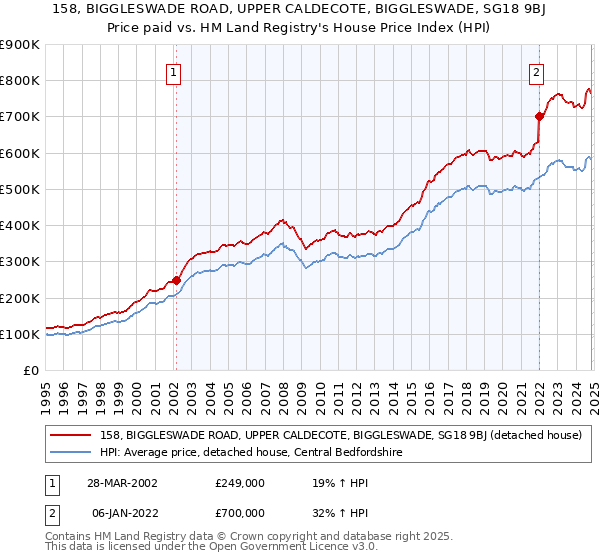 158, BIGGLESWADE ROAD, UPPER CALDECOTE, BIGGLESWADE, SG18 9BJ: Price paid vs HM Land Registry's House Price Index