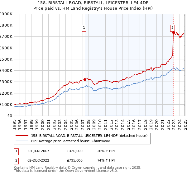 158, BIRSTALL ROAD, BIRSTALL, LEICESTER, LE4 4DF: Price paid vs HM Land Registry's House Price Index