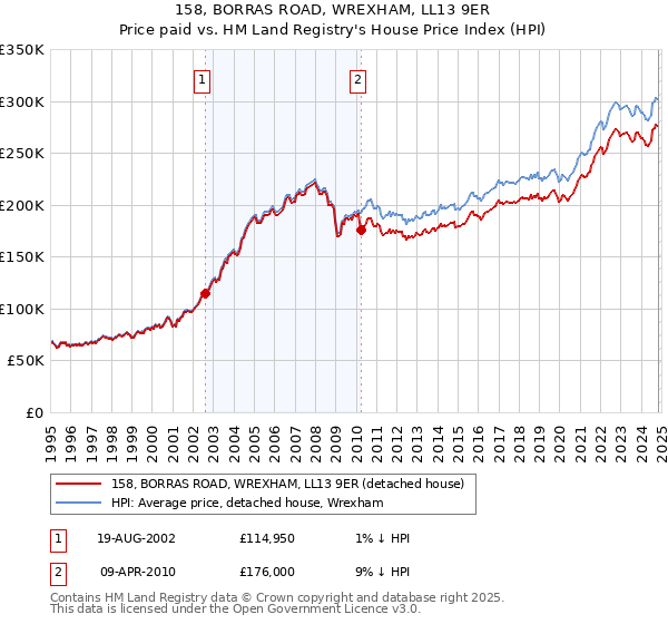 158, BORRAS ROAD, WREXHAM, LL13 9ER: Price paid vs HM Land Registry's House Price Index