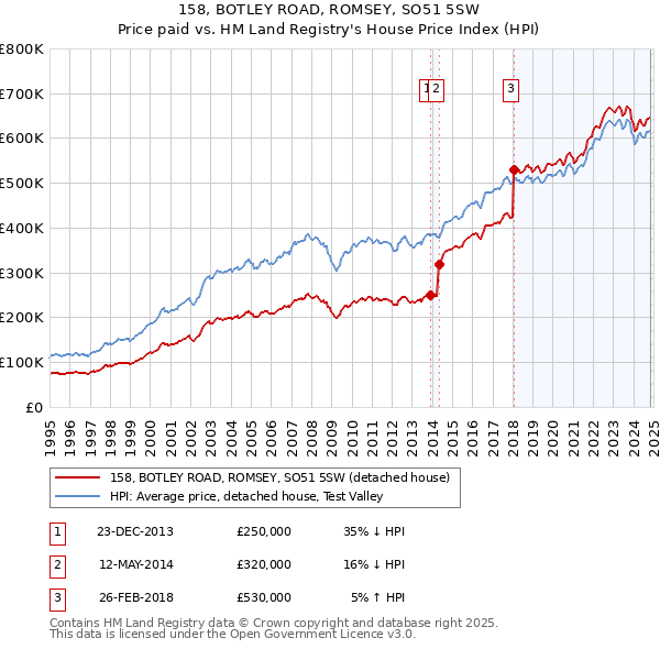 158, BOTLEY ROAD, ROMSEY, SO51 5SW: Price paid vs HM Land Registry's House Price Index