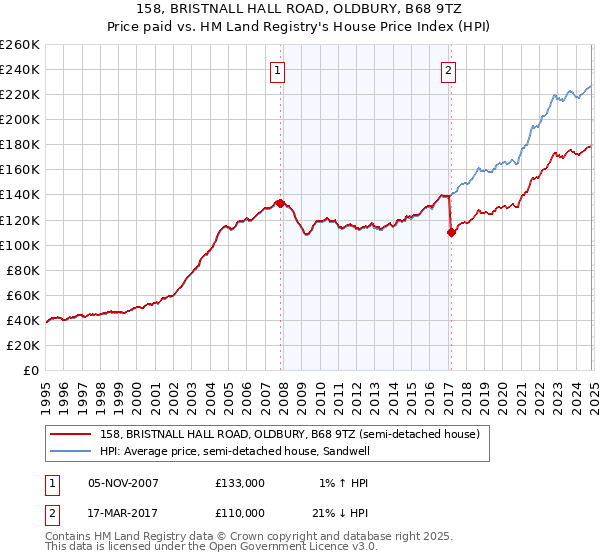 158, BRISTNALL HALL ROAD, OLDBURY, B68 9TZ: Price paid vs HM Land Registry's House Price Index