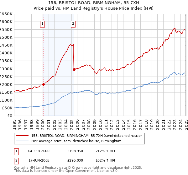 158, BRISTOL ROAD, BIRMINGHAM, B5 7XH: Price paid vs HM Land Registry's House Price Index