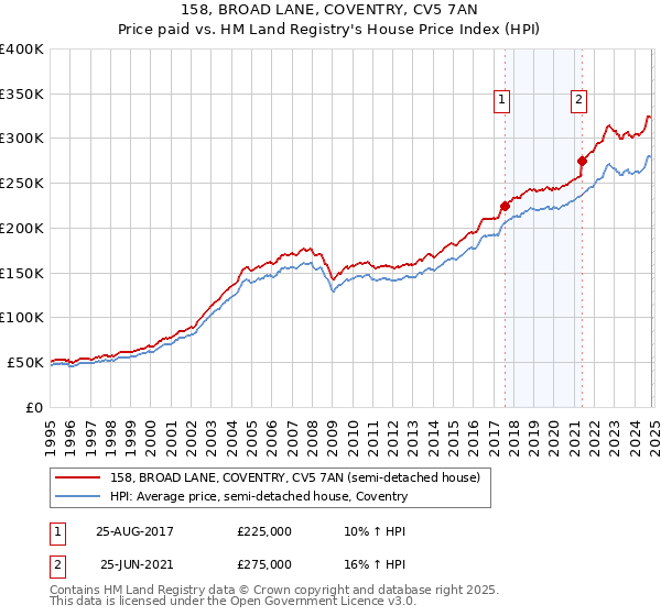 158, BROAD LANE, COVENTRY, CV5 7AN: Price paid vs HM Land Registry's House Price Index