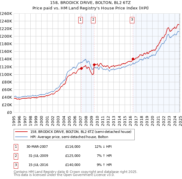 158, BRODICK DRIVE, BOLTON, BL2 6TZ: Price paid vs HM Land Registry's House Price Index