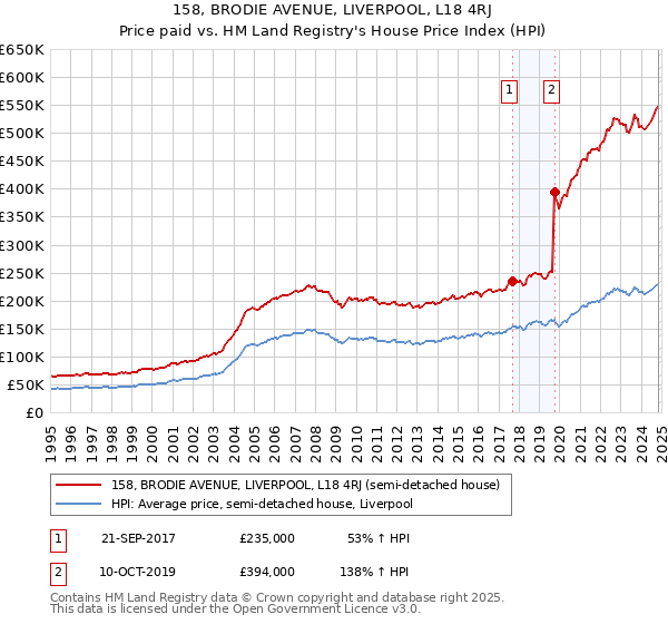 158, BRODIE AVENUE, LIVERPOOL, L18 4RJ: Price paid vs HM Land Registry's House Price Index