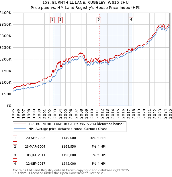 158, BURNTHILL LANE, RUGELEY, WS15 2HU: Price paid vs HM Land Registry's House Price Index