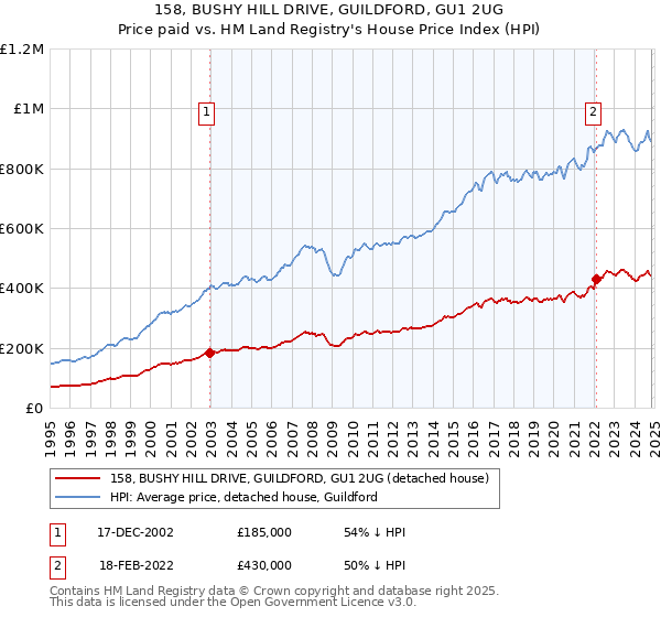 158, BUSHY HILL DRIVE, GUILDFORD, GU1 2UG: Price paid vs HM Land Registry's House Price Index