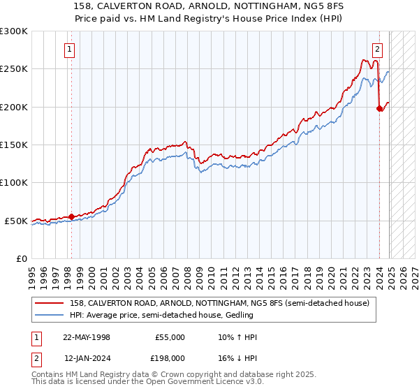 158, CALVERTON ROAD, ARNOLD, NOTTINGHAM, NG5 8FS: Price paid vs HM Land Registry's House Price Index