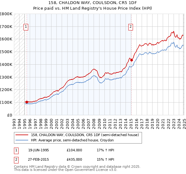 158, CHALDON WAY, COULSDON, CR5 1DF: Price paid vs HM Land Registry's House Price Index