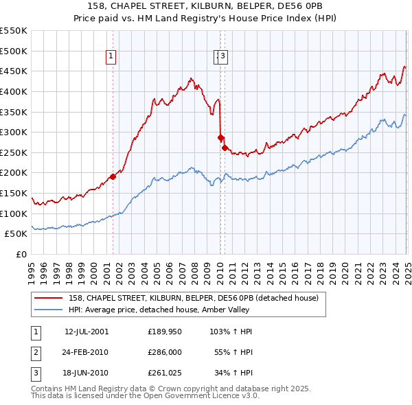 158, CHAPEL STREET, KILBURN, BELPER, DE56 0PB: Price paid vs HM Land Registry's House Price Index