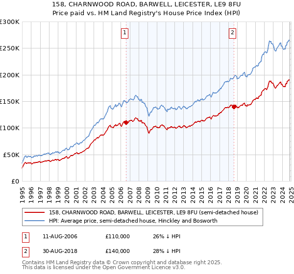 158, CHARNWOOD ROAD, BARWELL, LEICESTER, LE9 8FU: Price paid vs HM Land Registry's House Price Index