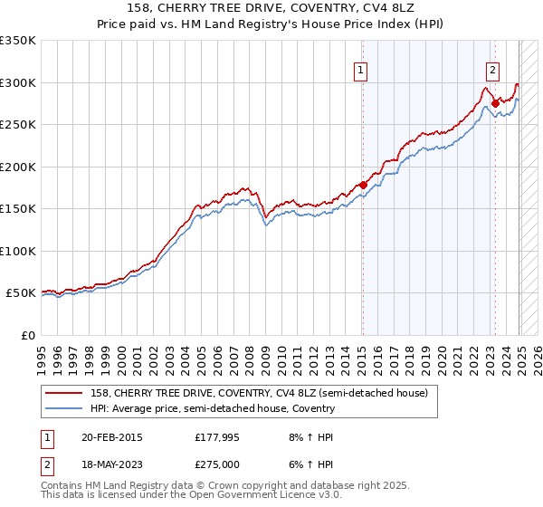 158, CHERRY TREE DRIVE, COVENTRY, CV4 8LZ: Price paid vs HM Land Registry's House Price Index