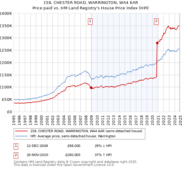 158, CHESTER ROAD, WARRINGTON, WA4 6AR: Price paid vs HM Land Registry's House Price Index