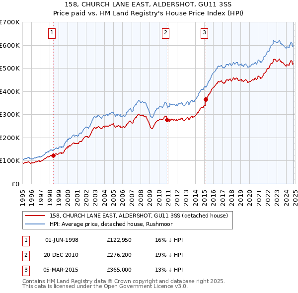 158, CHURCH LANE EAST, ALDERSHOT, GU11 3SS: Price paid vs HM Land Registry's House Price Index