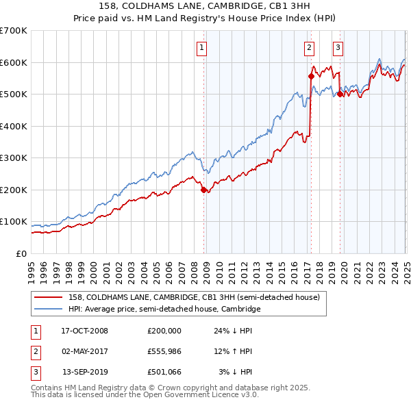 158, COLDHAMS LANE, CAMBRIDGE, CB1 3HH: Price paid vs HM Land Registry's House Price Index