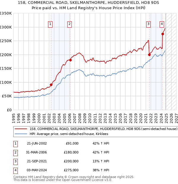 158, COMMERCIAL ROAD, SKELMANTHORPE, HUDDERSFIELD, HD8 9DS: Price paid vs HM Land Registry's House Price Index