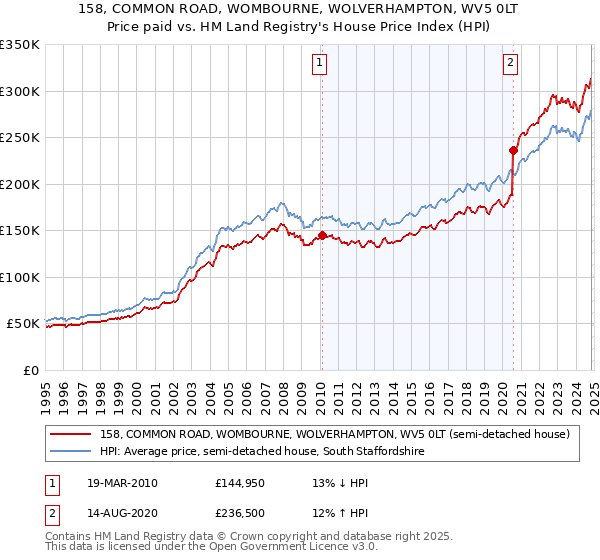 158, COMMON ROAD, WOMBOURNE, WOLVERHAMPTON, WV5 0LT: Price paid vs HM Land Registry's House Price Index