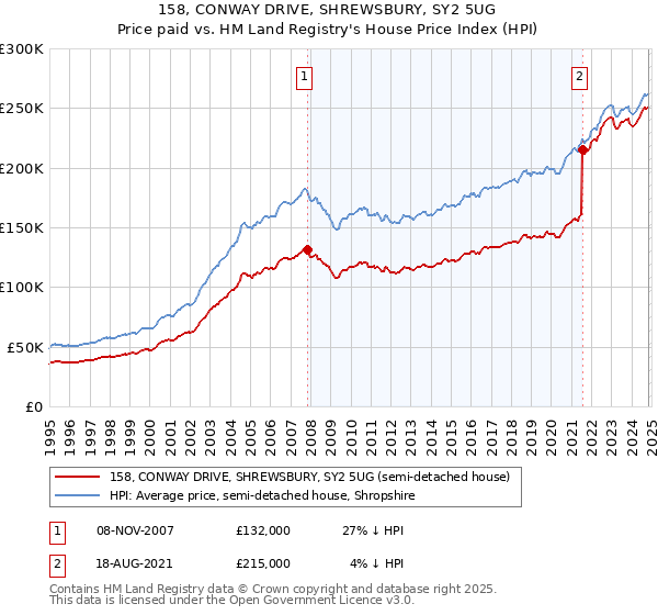 158, CONWAY DRIVE, SHREWSBURY, SY2 5UG: Price paid vs HM Land Registry's House Price Index