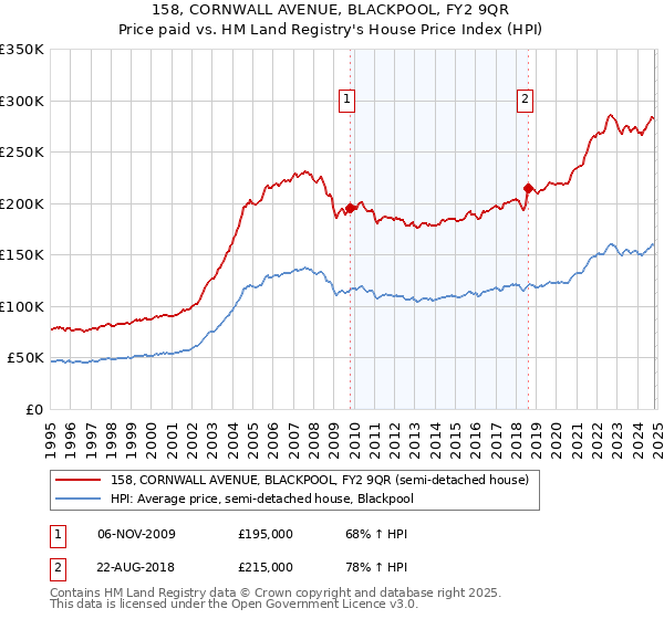 158, CORNWALL AVENUE, BLACKPOOL, FY2 9QR: Price paid vs HM Land Registry's House Price Index