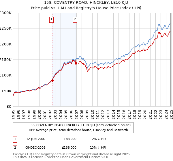 158, COVENTRY ROAD, HINCKLEY, LE10 0JU: Price paid vs HM Land Registry's House Price Index