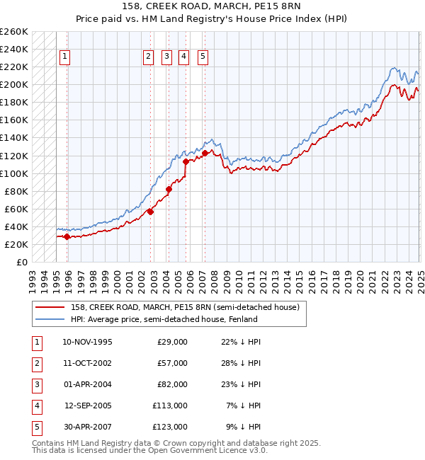 158, CREEK ROAD, MARCH, PE15 8RN: Price paid vs HM Land Registry's House Price Index