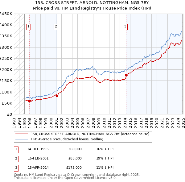 158, CROSS STREET, ARNOLD, NOTTINGHAM, NG5 7BY: Price paid vs HM Land Registry's House Price Index